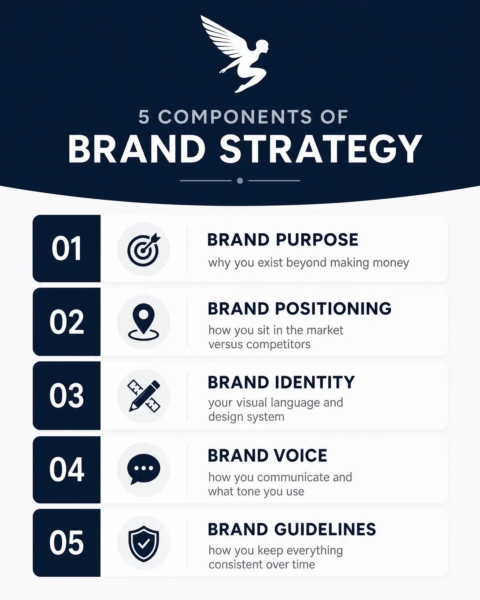 The 5 elements of branding strategy — brand purpose, positioning, identity, voice, and guidelines — infographic by Native Studio Egypt