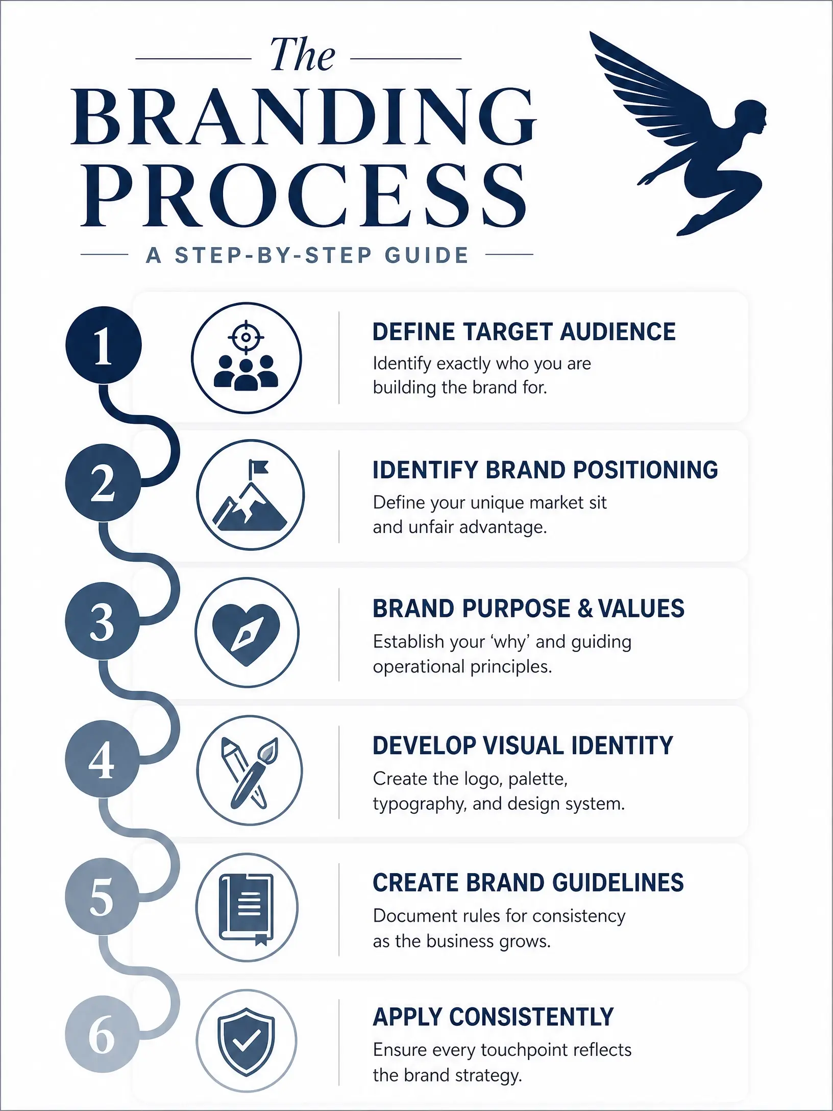 The Branding Process: A step-by-step infographic guide explaining the phases of building a brand identity system